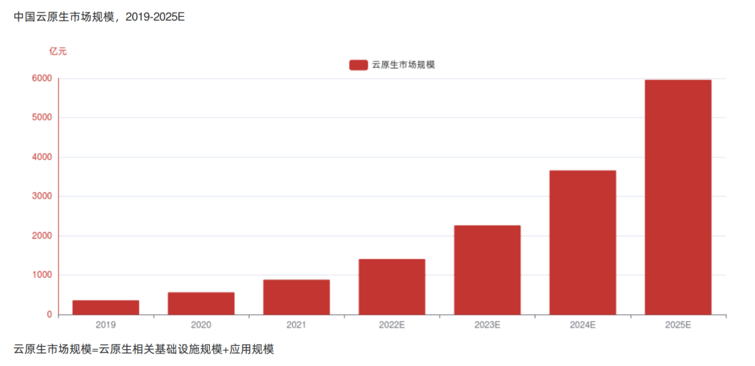 未来其市场规模將大幅上升